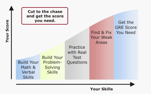 Grow your GRE skills.