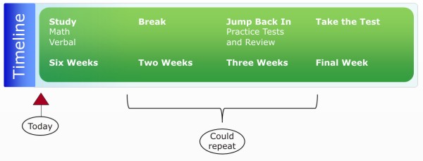 GRE Review Timeline: Nine Weeks to Prep